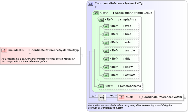 XSD Diagram of includesCRS in schema coordinatereferencesystems_xsd (Geography Markup Language)