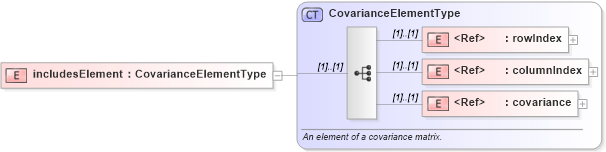 XSD Diagram of includesElement in schema dataquality_xsd (Geography Markup Language)