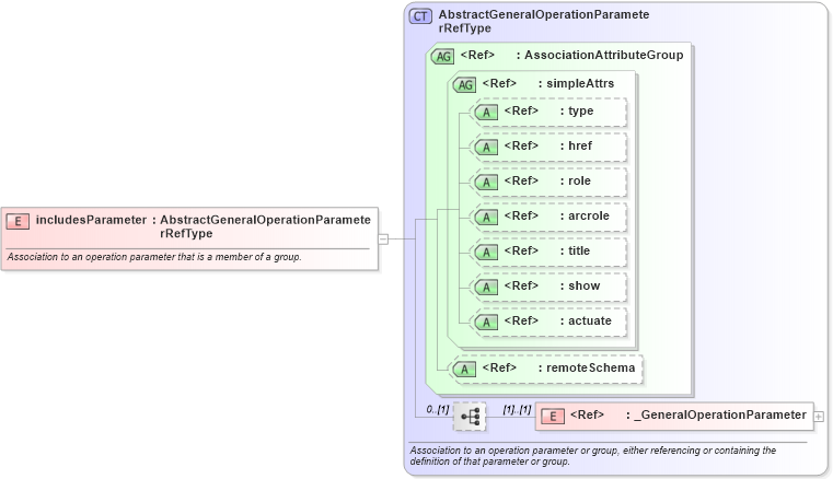 XSD Diagram of includesParameter in schema coordinateoperations_xsd (Geography Markup Language)