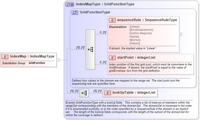 XSD Diagram of IndexMap in schema coverage_xsd (Geography Markup Language)