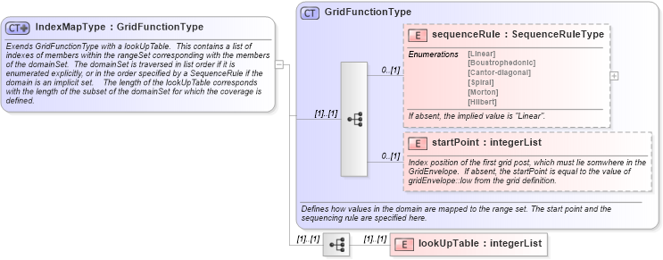 XSD Diagram of IndexMapType in schema coverage_xsd (Geography Markup Language)