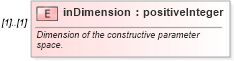 XSD Diagram of inDimension in schema geometryprimitives_xsd (Geography Markup Language)