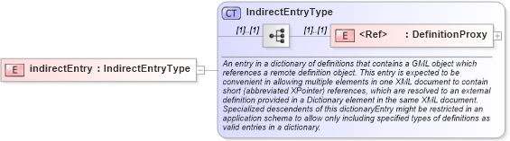 XSD Diagram of indirectEntry in schema dictionary_xsd (Geography Markup Language)