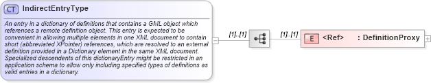 XSD Diagram of IndirectEntryType in schema dictionary_xsd (Geography Markup Language)