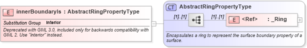 XSD Diagram of innerBoundaryIs in schema geometrybasic2d_xsd (Geography Markup Language)