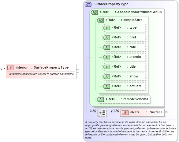 XSD Diagram of interior in schema geometryprimitives_xsd (Geography Markup Language)