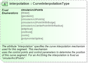 XSD Diagram of interpolation in schema geometryprimitives_xsd (Geography Markup Language)