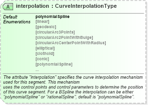XSD Diagram of interpolation in schema geometryprimitives_xsd (Geography Markup Language)