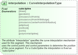 XSD Diagram of interpolation in schema geometryprimitives_xsd (Geography Markup Language)