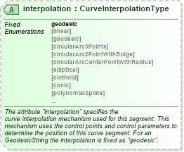 XSD Diagram of interpolation in schema geometryprimitives_xsd (Geography Markup Language)