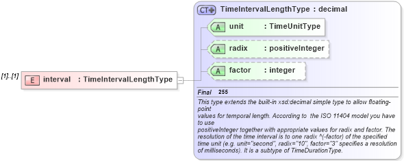 XSD Diagram of interval in schema temporalreferencesystems_xsd (Geography Markup Language)