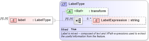 XSD Diagram of label in schema defaultstyle_xsd (Geography Markup Language)