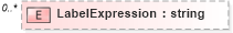 XSD Diagram of LabelExpression in schema defaultstyle_xsd (Geography Markup Language)