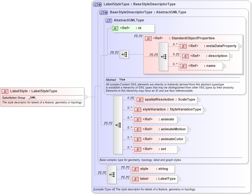 XSD Diagram of LabelStyle in schema defaultstyle_xsd (Geography Markup Language)