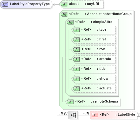 XSD Diagram of LabelStylePropertyType in schema defaultstyle_xsd (Geography Markup Language)