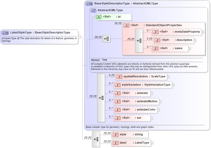 XSD Diagram of LabelStyleType in schema defaultstyle_xsd (Geography Markup Language)