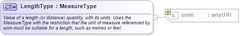 XSD Diagram of LengthType in schema measures_xsd (Geography Markup Language)