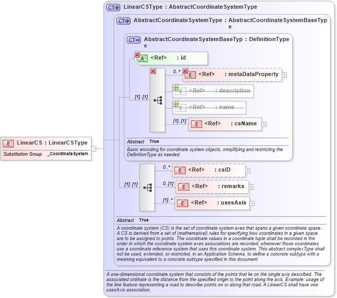 XSD Diagram of LinearCS in schema coordinatesystems_xsd (Geography Markup Language)