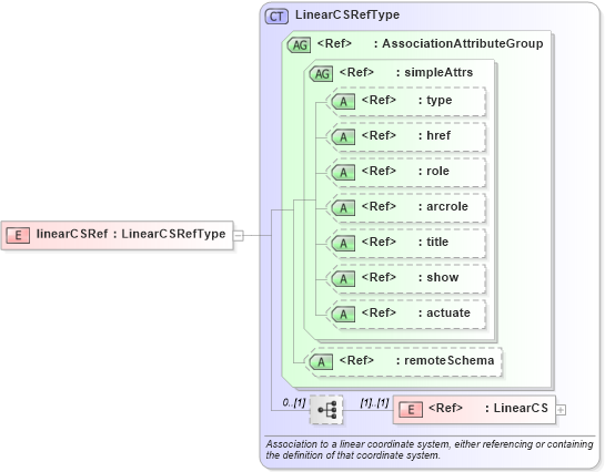 XSD Diagram of linearCSRef in schema coordinatesystems_xsd (Geography Markup Language)
