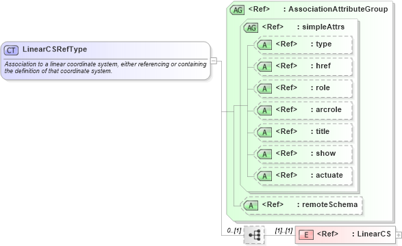 XSD Diagram of LinearCSRefType in schema coordinatesystems_xsd (Geography Markup Language)