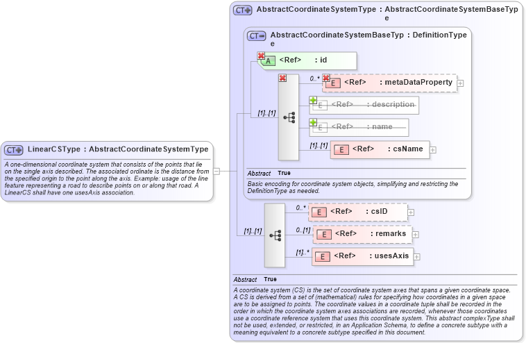 XSD Diagram of LinearCSType in schema coordinatesystems_xsd (Geography Markup Language)