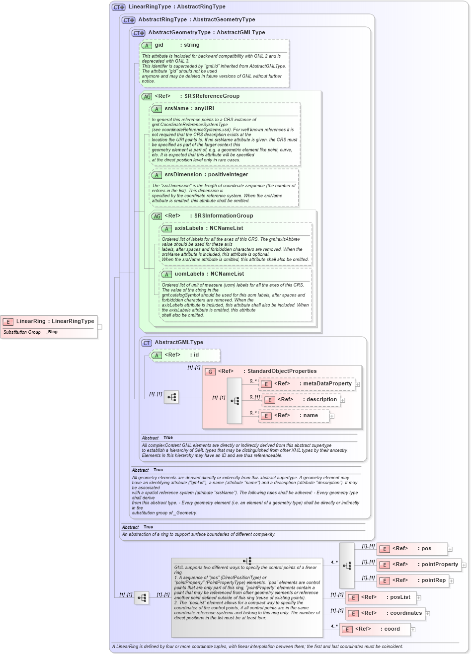 XSD Diagram of LinearRing in schema geometrybasic2d_xsd (Geography Markup Language)