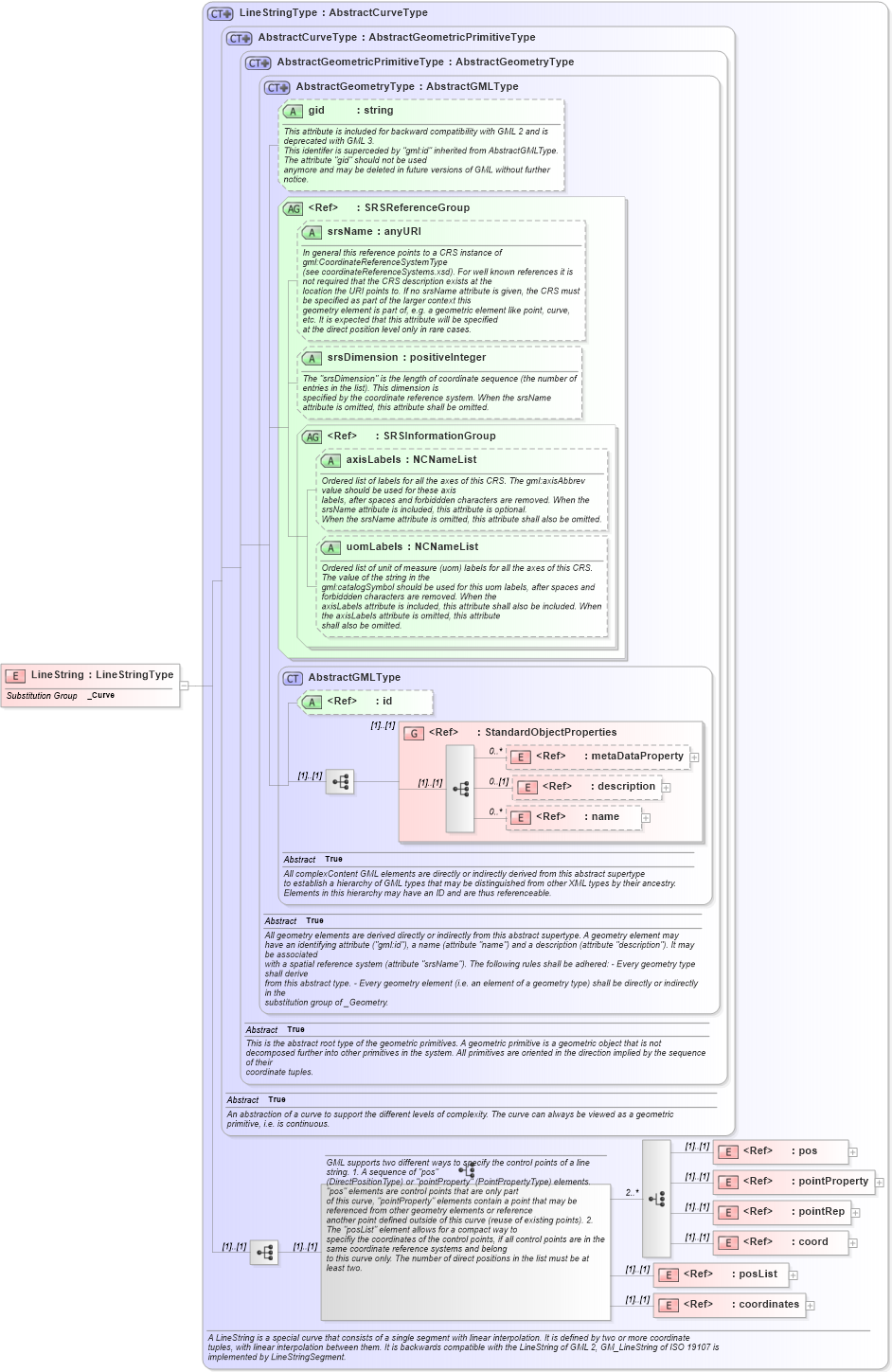 XSD Diagram of LineString in schema geometrybasic0d1d_xsd (Geography Markup Language)