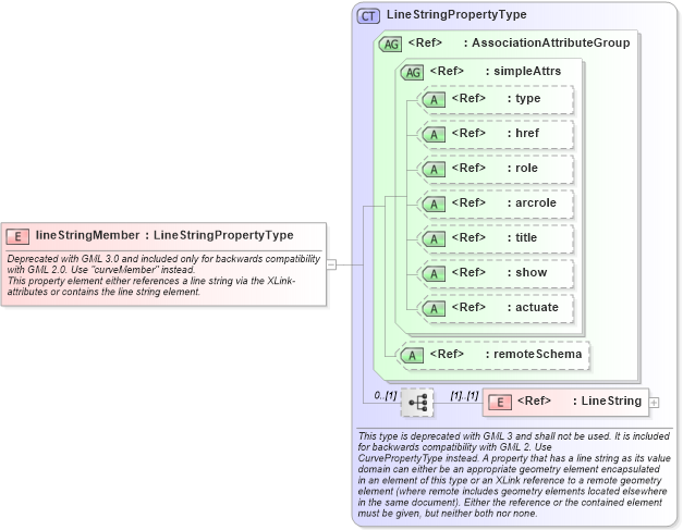 XSD Diagram of lineStringMember in schema geometryaggregates_xsd (Geography Markup Language)