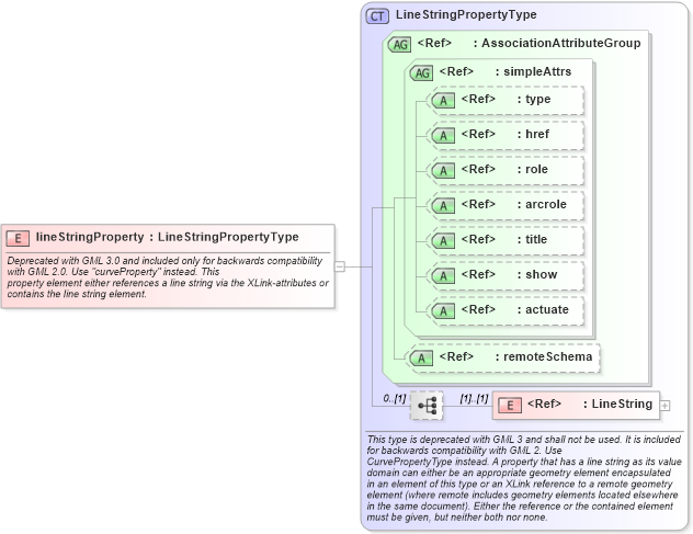 XSD Diagram of lineStringProperty in schema geometrybasic0d1d_xsd (Geography Markup Language)