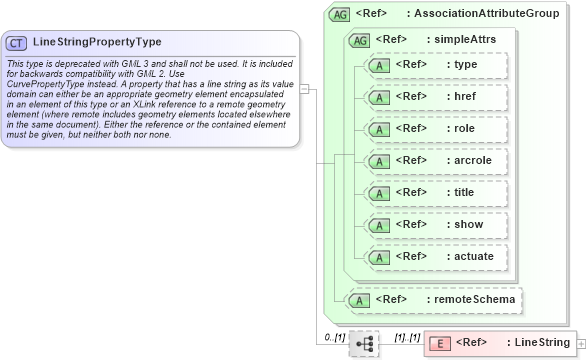XSD Diagram of LineStringPropertyType in schema geometrybasic0d1d_xsd (Geography Markup Language)
