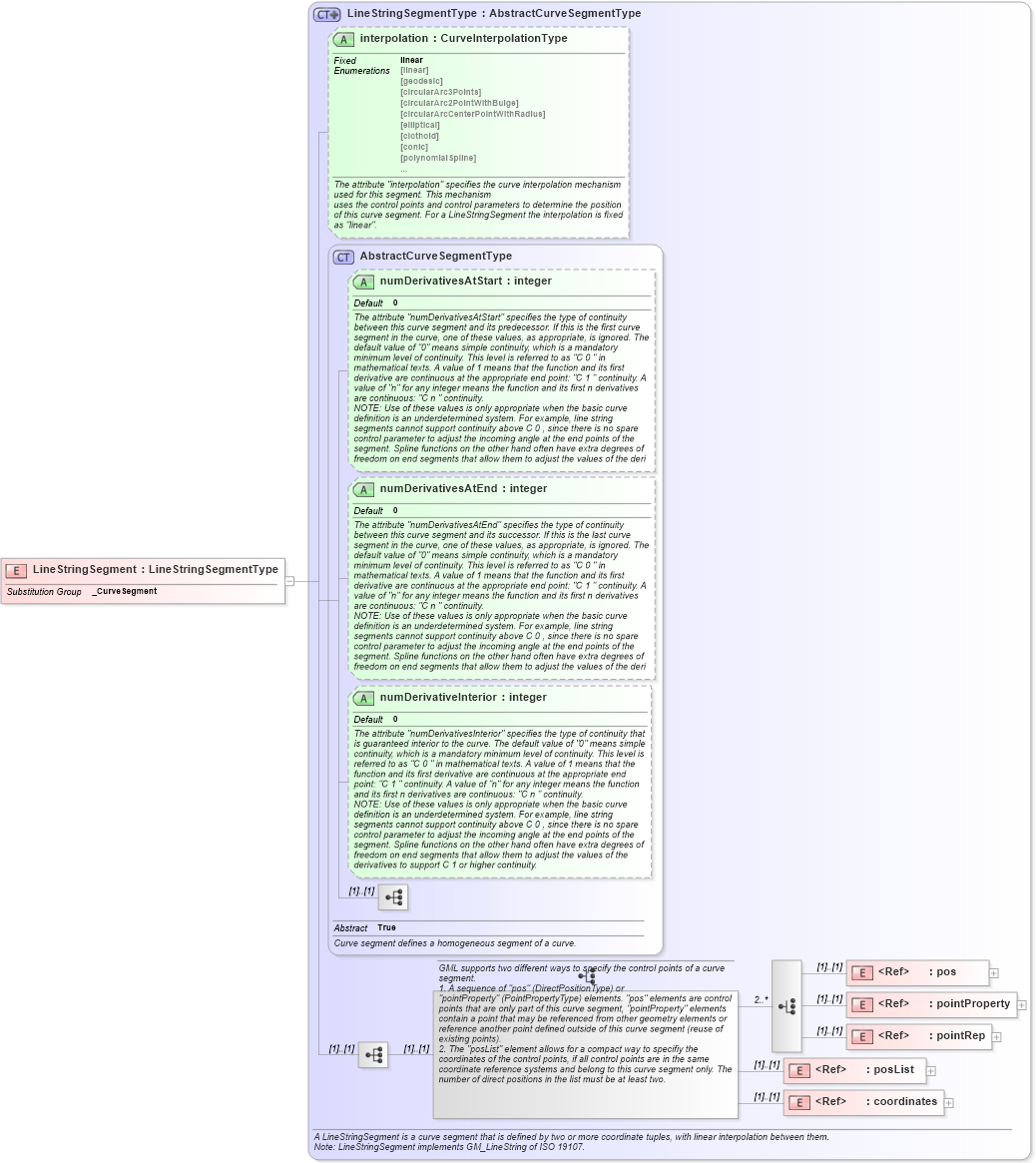 XSD Diagram of LineStringSegment in schema geometryprimitives_xsd (Geography Markup Language)
