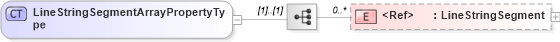 XSD Diagram of LineStringSegmentArrayPropertyType in schema geometryprimitives_xsd (Geography Markup Language)