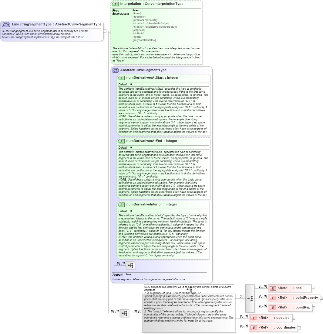 XSD Diagram of LineStringSegmentType in schema geometryprimitives_xsd (Geography Markup Language)