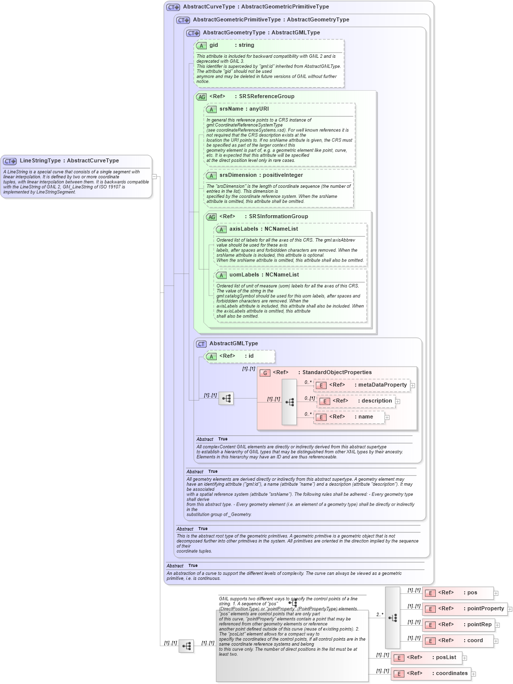 XSD Diagram of LineStringType in schema geometrybasic0d1d_xsd (Geography Markup Language)