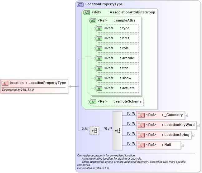 XSD Diagram of location in schema feature_xsd (Geography Markup Language)