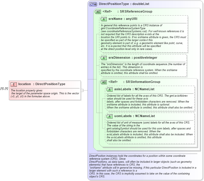 XSD Diagram of location in schema geometryprimitives_xsd (Geography Markup Language)