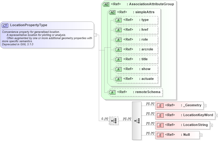 XSD Diagram of LocationPropertyType in schema feature_xsd (Geography Markup Language)