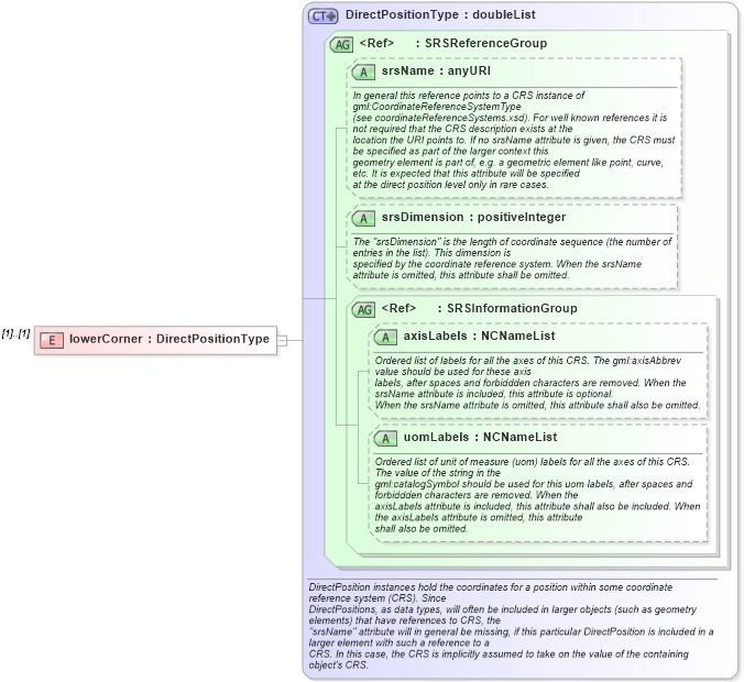 XSD Diagram of lowerCorner in schema geometrybasic0d1d_xsd (Geography Markup Language)