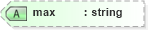 XSD Diagram of max in schema smil20_xsd (Geography Markup Language)