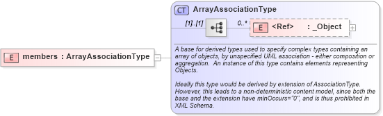 XSD Diagram of members in schema gmlbase_xsd (Geography Markup Language)