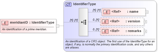 XSD Diagram of meridianID in schema datums_xsd (Geography Markup Language)