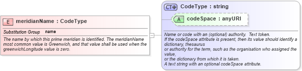 XSD Diagram of meridianName in schema datums_xsd (Geography Markup Language)