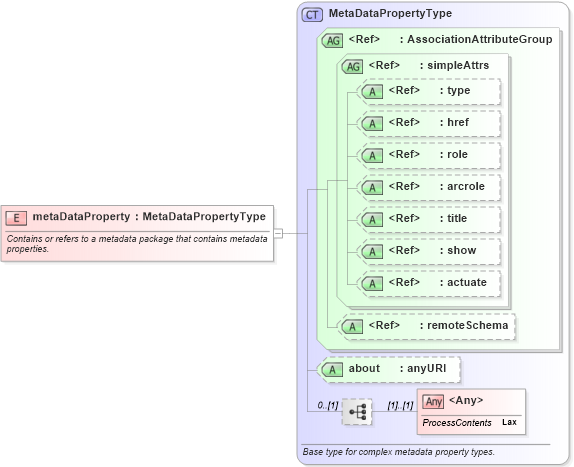 XSD Diagram of metaDataProperty in schema gmlbase_xsd (Geography Markup Language)