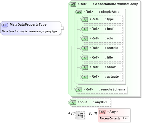 XSD Diagram of MetaDataPropertyType in schema gmlbase_xsd (Geography Markup Language)