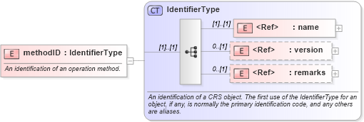 XSD Diagram of methodID in schema coordinateoperations_xsd (Geography Markup Language)