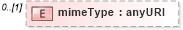 XSD Diagram of mimeType in schema coverage_xsd (Geography Markup Language)