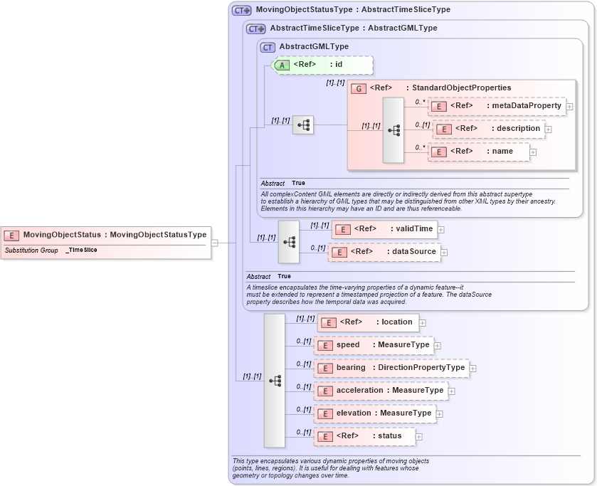 XSD Diagram of MovingObjectStatus in schema dynamicfeature_xsd (Geography Markup Language)