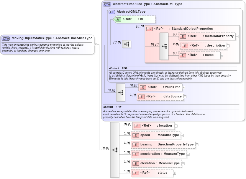 XSD Diagram of MovingObjectStatusType in schema dynamicfeature_xsd (Geography Markup Language)