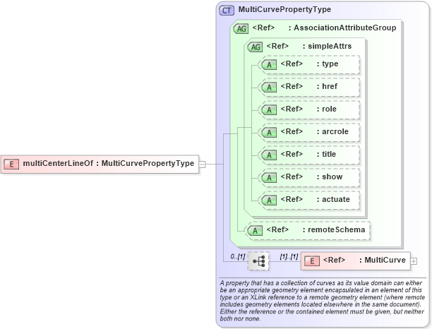 XSD Diagram of multiCenterLineOf in schema geometryaggregates_xsd (Geography Markup Language)