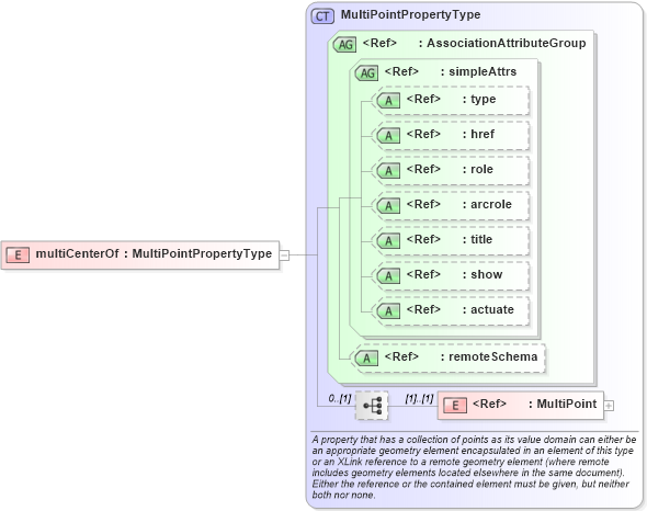 XSD Diagram of multiCenterOf in schema geometryaggregates_xsd (Geography Markup Language)